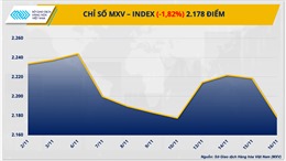 Giá năng lượng lao dốc kéo chỉ số hàng hoá MXV-Index giảm mạnh