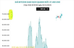 Giá Bitcoin giao dịch quanh mức 37.400 USD