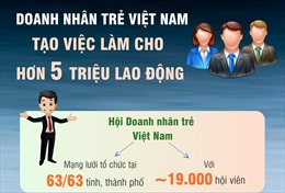 Doanh nhân trẻ Việt Nam tạo việc làm cho hơn 5 triệu lao động