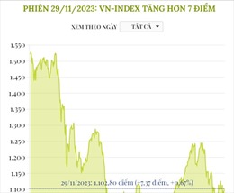 Phiên 29/11/2023: VN-Index tăng hơn 7 điểm