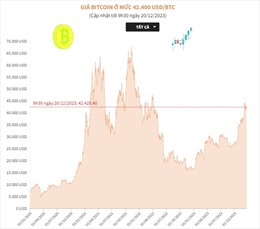 Giá Bitcoin ở mức 42.400 USD/BTC