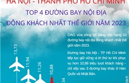 Hà Nội - TP Hồ Chí Minh: Top 4 đường bay nội địa đông khách nhất thế giới 