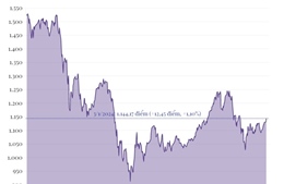 Phiên 3/1/2024: VN-Index tăng hơn 12 điểm