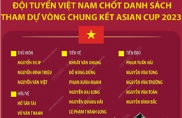 Đội tuyển Việt Nam chốt danh sách dự Asian Cup 2023