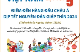 Việt Nam lọt top 5 điểm đến hàng đầu châu Á dịp Tết Nguyên đán Giáp Thìn 2024
