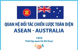 Quan hệ Đối tác chiến lược toàn diện ASEAN - Australia