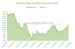 Phiên 5/3/2024: VN-Index tăng gần 9 điểm