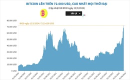  Bitcoin lên trên 72.000 USD, cao nhất từ khi phát hành