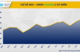 Chỉ số MXV-Index lên mức cao nhất kể từ cuối tháng 1