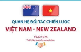 Quan hệ Đối tác chiến lược Việt Nam - New Zealand