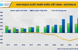 Thị trường hàng hoá được hưởng lợi thế nào từ thương mại Việt Nam – Australia?