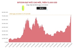  Bitcoin đạt mức cao mới, trên 73.000 USD