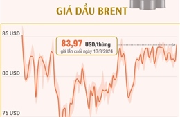 Giá dầu Brent tăng lên mức cao nhất trong 4 tháng