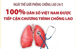 100% dân số Việt Nam được tiếp cận chương trình chống lao
