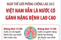 Việt Nam vẫn là nước có gánh nặng bệnh lao cao