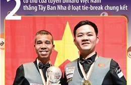 Giải billiards carom 3 băng đồng đội thế giới 2024: Việt Nam giành chức vô địch