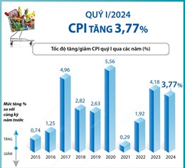 Quý I/2024, CPI tăng 3,77%