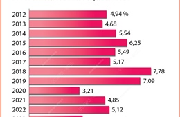 GDP quý I/2024 ước tăng 5,66%