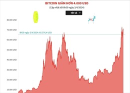Bitcoin giảm hơn 4.000 USD