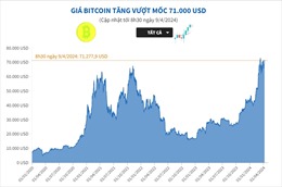 Giá Bitcoin tăng vượt mốc 71.000 USD