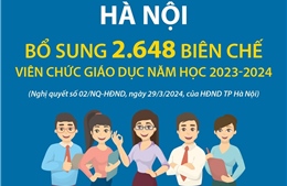 Hà Nội: Bổ sung 2.648 biên chế viên chức giáo dục năm học 2023-2024