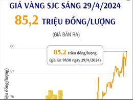Vàng SJC sáng 29/4/2024 có giá 85,2 triệu đồng/lượng