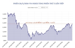 Phiên 20/5/2024: VN-Index tăng phiên thứ năm liên tiếp