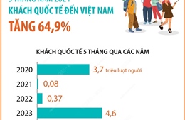 5 tháng năm 2024: Khách quốc tế đến Việt Nam tăng 64,9%