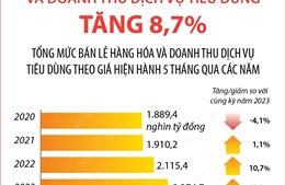 5 tháng năm 2024: Tổng mức bán lẻ hàng hóa và doanh thu dịch vụ tiêu dùng tăng 8,7%