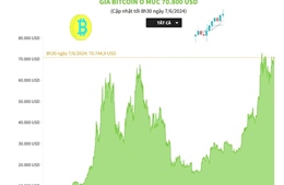 Giá Bitcoin ở mức 70.800 USD