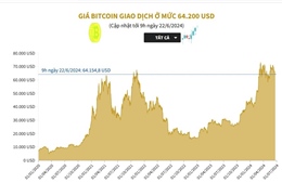 Giá Bitcoin giao dịch ở mức 64.200 USD