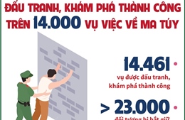 6 tháng năm 2024: Đấu tranh, khám phá thành công trên 14.000 vụ việc về ma túy