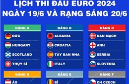 EURO 2024: Lịch thi đấu ngày 19/6 và rạng sáng 20/6