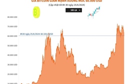 Giá Bitcoin giảm mạnh xuống mốc 60.000 USD