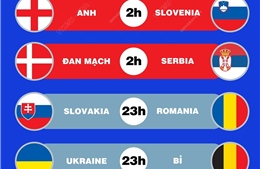 EURO 2024: Lịch thi đấu ngày 26/6