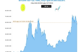 Giá Bitcoin tiếp tục tăng, vượt qua 69.000 USD/BTC