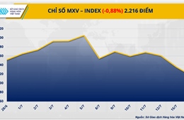 Chỉ số MXV-Index về mức thấp nhất trong vòng 4 tháng qua