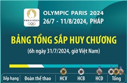 Olympic Paris 2024: Bảng tổng sắp huy chương (6h ngày 31/7/2024)