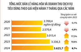 7 tháng năm 2024: Tổng mức bán lẻ hàng hóa và doanh thu dịch vụ tiêu dùng tăng 8,7%