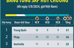 Olympic Paris 2024: Bảng tổng sắp huy chương (6h ngày 3/8/2024)