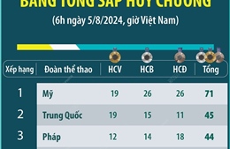 Bảng tổng sắp huy chương Olympic Paris 2024 (đến 6h ngày 5/8)