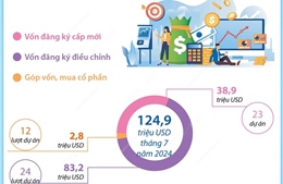 7 tháng năm 2024: Tổng vốn đầu tư nước ngoài đăng ký vào Hà Nội tăng 65%