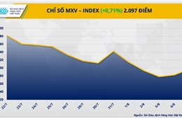 Lực mua chiếm ưu thế đẩy chỉ số MXV-Index tiếp đà đi lên