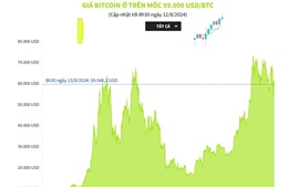 Giá Bitcoin ở trên mốc 59.000 USD/BTC