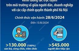 iHanoi: Kênh tương tác trực tuyến với các cấp chính quyền TP Hà Nội