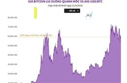 Giá Bitcoin lui xuống quanh mốc 59.000 USD/BTC