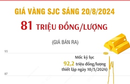 Vàng SJC sáng 20/8 có giá 81 triệu đồng/lượng