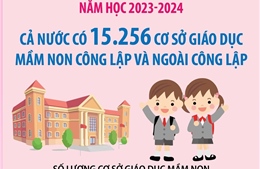 Năm học 2023-2024: 100% đơn vị cấp tỉnh đạt chuẩn phổ cập giáo dục mầm non cho trẻ em 5 tuổi