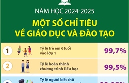 Một số chỉ tiêu về giáo dục và đào tạo trong năm học 2024-2025