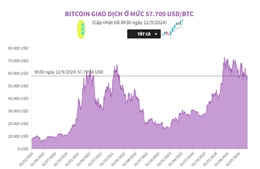 Bitcoin giao dịch mức 57.700 USD/BTC